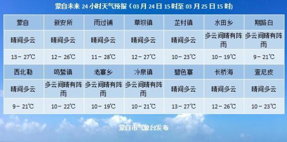 蒙自市历史极端最高气温?云南红河气温多少-图3 蒙自市历史极端最高气温?云南红河气温多少-图3