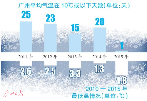 广州冬天最冷多少度?广东省最冷温度是多少度-图3 广州冬天最冷多少度?广东省最冷温度是多少度-图3