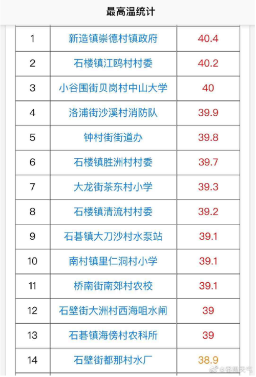 广州40度高温的地方?广州番禺现在温度多少时间-图2 广州40度高温的地方?广州番禺现在温度多少时间-图2