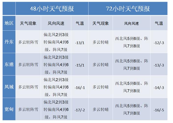 2022正月天气冷吗?元旦前后的气温多少-图1 2022正月天气冷吗?元旦前后的气温多少-图1