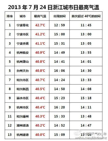 杭州每年最高和最低气温一般是多少?杭州昨天的温度是多少-图2 杭州每年最高和最低气温一般是多少?杭州昨天的温度是多少-图2