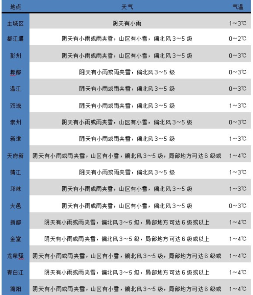 2021年下半年成都下雪的概率大不?成都2021春节气温多少-图1 2021年下半年成都下雪的概率大不?成都2021春节气温多少-图1