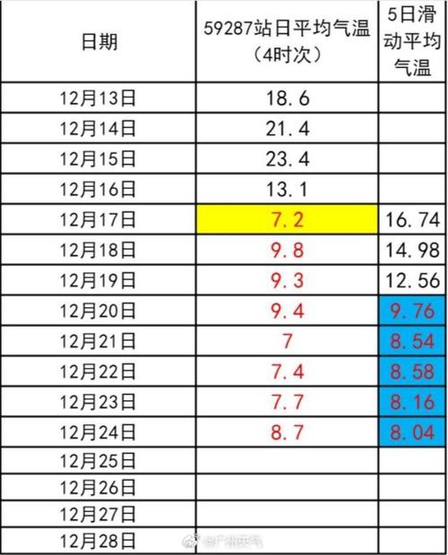 2021年各省冬季平均温度?广州12月31号多少度-图1 2021年各省冬季平均温度?广州12月31号多少度-图1
