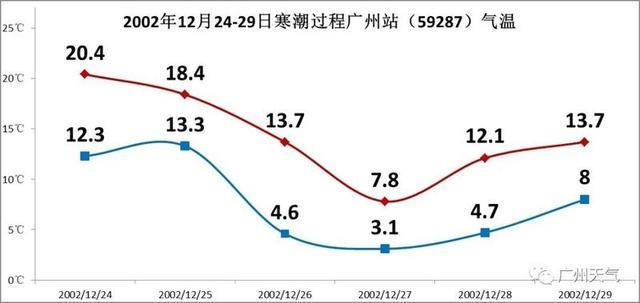 2021年各省冬季平均温度?广州12月31号多少度-图2 2021年各省冬季平均温度?广州12月31号多少度-图2