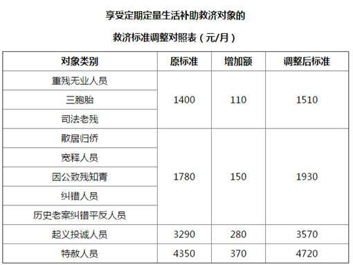 低保是从那年开始的?上海2015年最低气温是多少-图1 低保是从那年开始的?上海2015年最低气温是多少-图1