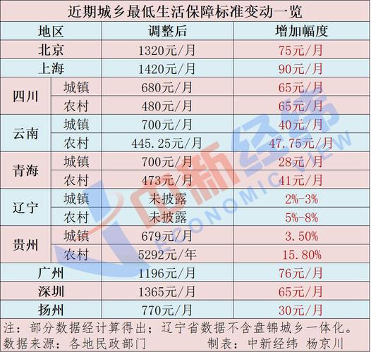 低保是从那年开始的?上海2015年最低气温是多少-图3 低保是从那年开始的?上海2015年最低气温是多少-图3
