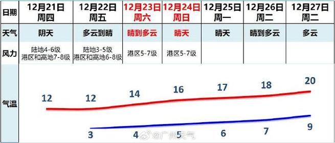 广州冬天最低温度是多少?广东12月温度多少-图3 广州冬天最低温度是多少?广东12月温度多少-图3