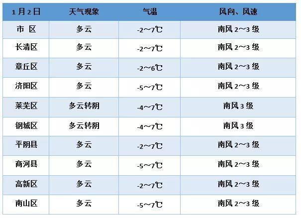 元旦前后是多少度?元旦前后的气温多少度-图2 元旦前后是多少度?元旦前后的气温多少度-图2