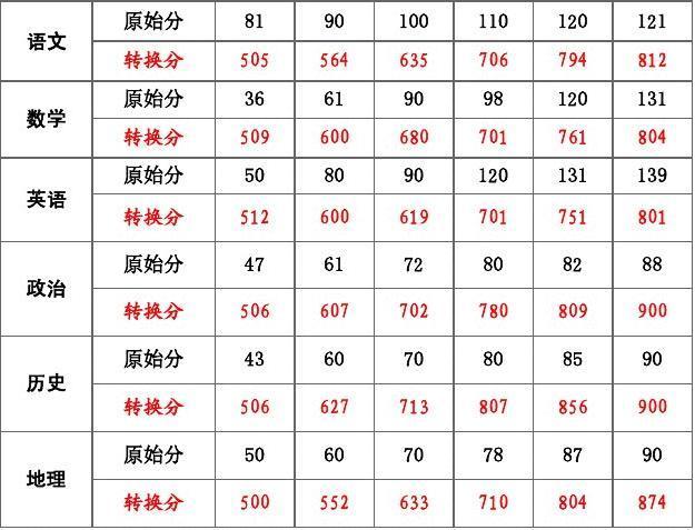 海南原始分和标准分对照表2020?2020海南二月份气温多少-图3 海南原始分和标准分对照表2020?2020海南二月份气温多少-图3
