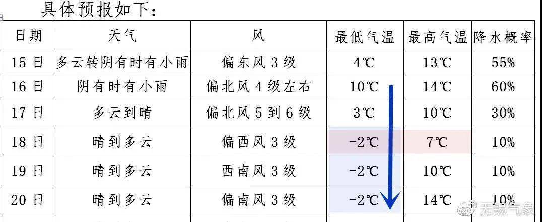 无锡冬天最冷的时候是多少度?无锡去年最冷多少度-图3 无锡冬天最冷的时候是多少度?无锡去年最冷多少度-图3