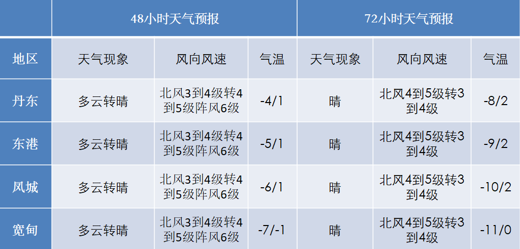 2019最低气温是多少?2020年11月28日天气多少度-图2 2019最低气温是多少?2020年11月28日天气多少度-图2