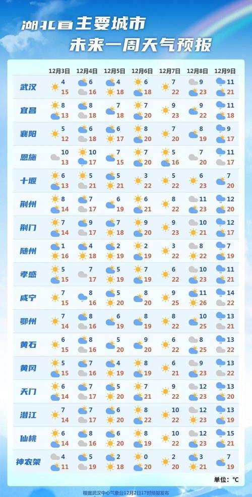 武汉购车补贴12月如何领取?武汉12月份的平均气温是多少-图3 武汉购车补贴12月如何领取?武汉12月份的平均气温是多少-图3