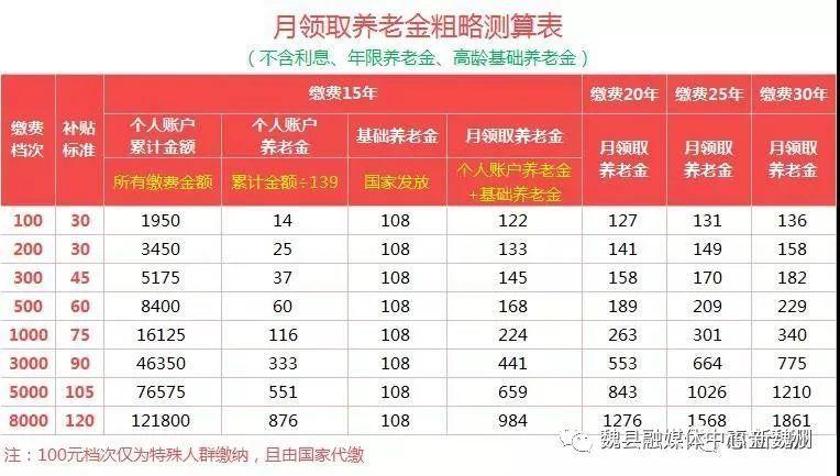 农村养老保险每年缴500元缴15年60岁后每月领多少元?上海2015年最低气温是多少度-图1 农村养老保险每年缴500元缴15年60岁后每月领多少元?上海2015年最低气温是多少度-图1