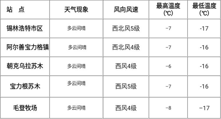 锡林浩特天气大概什么时候变冷?内蒙古11月20几号气温多少度-图2 锡林浩特天气大概什么时候变冷?内蒙古11月20几号气温多少度-图2