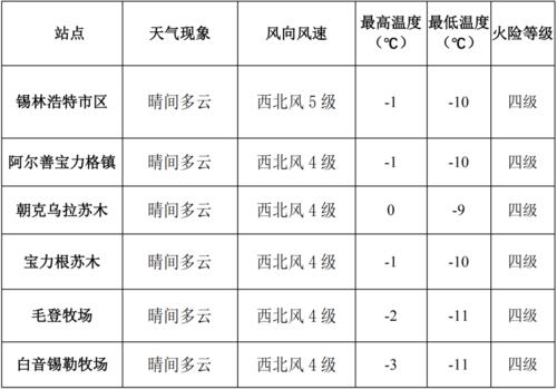 锡林浩特天气大概什么时候变冷?内蒙古11月20几号气温多少度-图3 锡林浩特天气大概什么时候变冷?内蒙古11月20几号气温多少度-图3