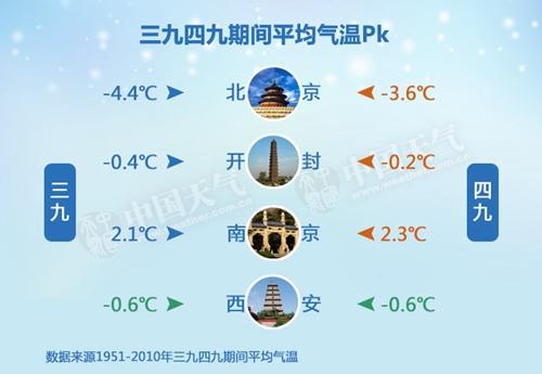 西安冬天冷还是北京?西安一般最冷时候是多少度到多少度?西安冬天多少度气温-图3 西安冬天冷还是北京?西安一般最冷时候是多少度到多少度?西安冬天多少度气温-图3