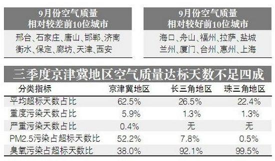 污染最轻的十大城市?多少高度空气质量差的城市排名-图2 污染最轻的十大城市?多少高度空气质量差的城市排名-图2