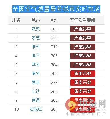 污染最轻的十大城市?多少高度空气质量差的城市排名-图3 污染最轻的十大城市?多少高度空气质量差的城市排名-图3