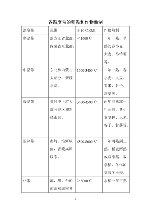 各省中兼跨四个温度带和四类干湿区的是?我国跨多少个气候带-图2 各省中兼跨四个温度带和四类干湿区的是?我国跨多少个气候带-图2