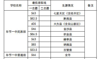 毕节一中录取分数线2020年?毕节地区最低生活标准是多少钱-图2 毕节一中录取分数线2020年?毕节地区最低生活标准是多少钱-图2