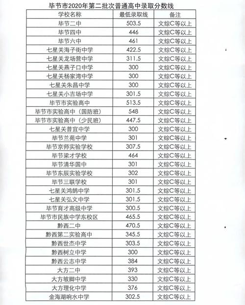 毕节一中录取分数线2020年?毕节地区最低生活标准是多少钱-图3 毕节一中录取分数线2020年?毕节地区最低生活标准是多少钱-图3