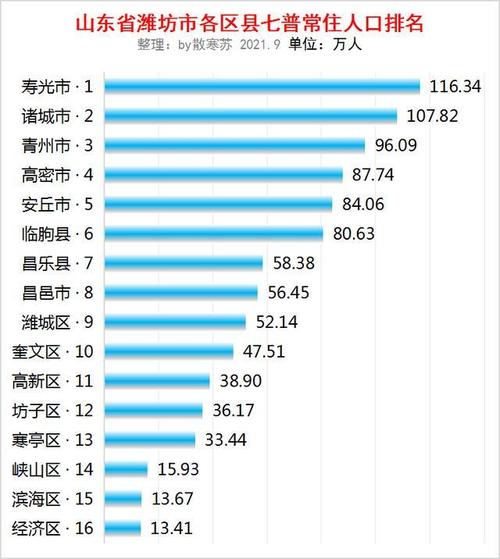 山东省潍坊市的人口是多少?临朐现在年人均收入为多少-图1 山东省潍坊市的人口是多少?临朐现在年人均收入为多少-图1