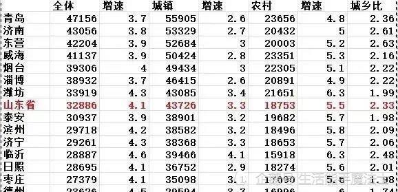 山东省潍坊市的人口是多少?临朐现在年人均收入为多少-图3 山东省潍坊市的人口是多少?临朐现在年人均收入为多少-图3
