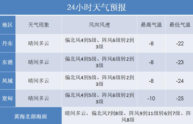 丹东雪大吗?丹东地区最冷天气是多少度-图1 丹东雪大吗?丹东地区最冷天气是多少度-图1