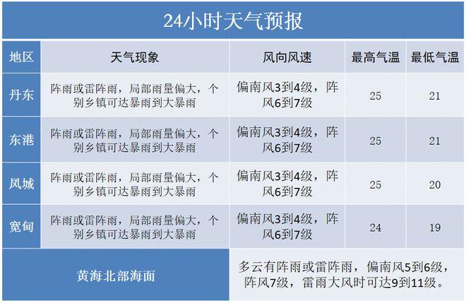 丹东常年温度是多少?丹东气温近几天是多少周-图1 丹东常年温度是多少?丹东气温近几天是多少周-图1