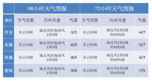 丹东常年温度是多少?丹东气温近几天是多少周-图2 丹东常年温度是多少?丹东气温近几天是多少周-图2