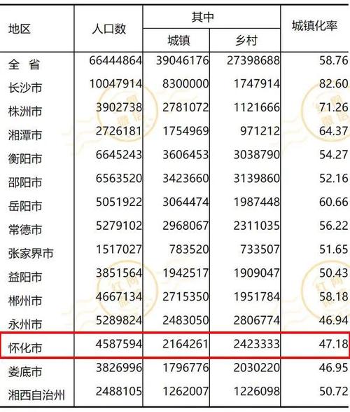 2021年湖南各地级市人口数量?湖南十一月份的平均气温是多少-图1 2021年湖南各地级市人口数量?湖南十一月份的平均气温是多少-图1