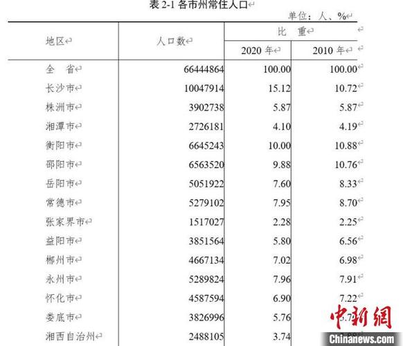 2021年湖南各地级市人口数量?湖南十一月份的平均气温是多少-图2 2021年湖南各地级市人口数量?湖南十一月份的平均气温是多少-图2