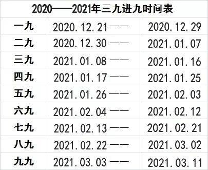 人们经常说的一九二九是什么意思？90年的冬至气温是多少度-图1