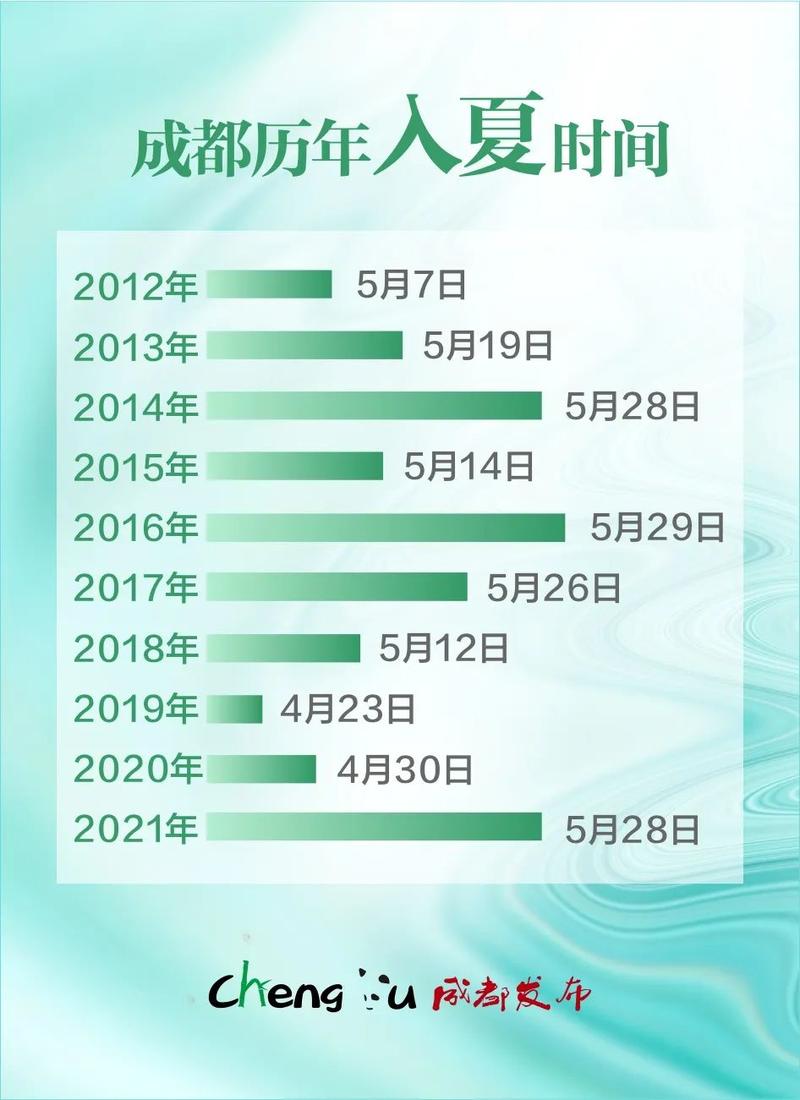 2021夏天成都最热多少度?今天广汉气温是多少-图3 2021夏天成都最热多少度?今天广汉气温是多少-图3