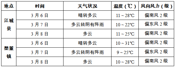 湖北最热的月份?云南省江城县最高温度是多少-图1 湖北最热的月份?云南省江城县最高温度是多少-图1