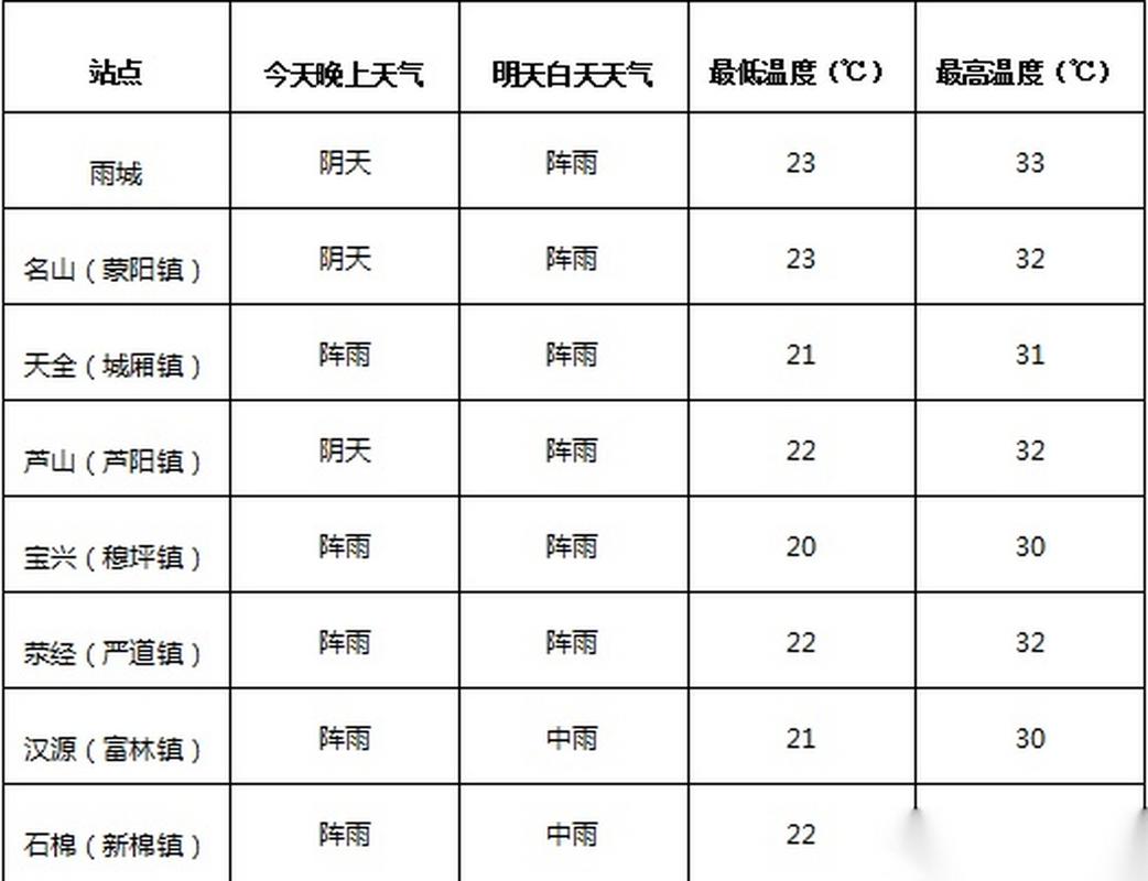 雅安市冬天最冷多少度?雅安雨城最低温度是多少-图1 雅安市冬天最冷多少度?雅安雨城最低温度是多少-图1
