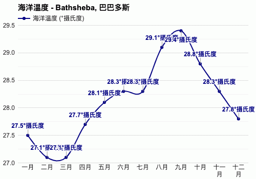 巴巴多斯最高温度?巴巴多斯常年平均温度是多少-图2 巴巴多斯最高温度?巴巴多斯常年平均温度是多少-图2