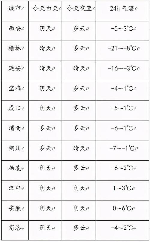 西安12月气温多少度?陕西省西安市气温多少-图2 西安12月气温多少度?陕西省西安市气温多少-图2