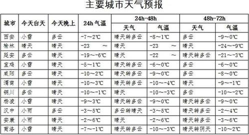 西安12月气温多少度?陕西省西安市气温多少-图3 西安12月气温多少度?陕西省西安市气温多少-图3