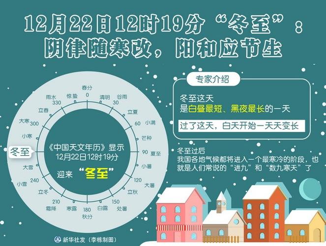 北京冬至之后气温会回升吗?冬至过后天气一天长多少-图3 北京冬至之后气温会回升吗?冬至过后天气一天长多少-图3