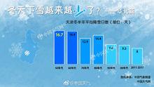 天津历史最低温?天津冬天个月最低温度是多少-图1 天津历史最低温?天津冬天个月最低温度是多少-图1