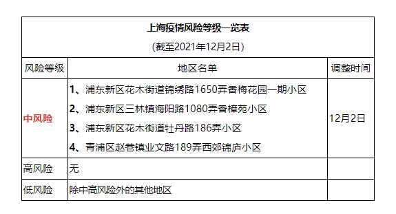 上海去太原要做核酸吗?上海2020年12月2号多少度-图1 上海去太原要做核酸吗?上海2020年12月2号多少度-图1