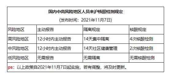 上海去太原要做核酸吗?上海2020年12月2号多少度-图2 上海去太原要做核酸吗?上海2020年12月2号多少度-图2