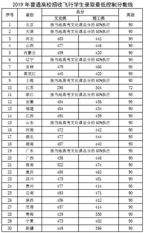 南京招飞2020年分数线多少?2020年南京二月份气温是多少-图1 南京招飞2020年分数线多少?2020年南京二月份气温是多少-图1