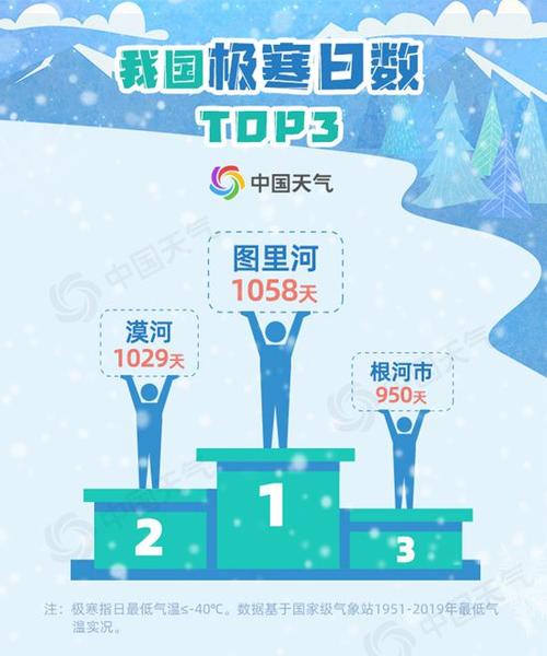 为什么漠河会这么冷?冬季为什么黑龙江漠河最冷天气多少度-图1 为什么漠河会这么冷?冬季为什么黑龙江漠河最冷天气多少度-图1