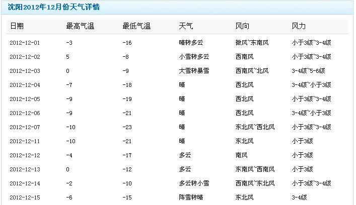 沈阳12月历史最高温度?沈阳11月份历史温度是多少-图1 沈阳12月历史最高温度?沈阳11月份历史温度是多少-图1
