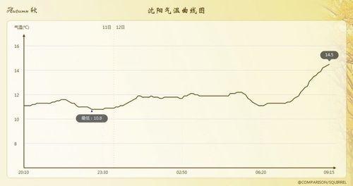 沈阳12月历史最高温度?沈阳11月份历史温度是多少-图2 沈阳12月历史最高温度?沈阳11月份历史温度是多少-图2