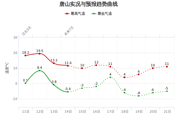 唐山冬天一般有多少?唐山冬天一般有多少度?唐山的冬天最冷能到多少度-图3 唐山冬天一般有多少?唐山冬天一般有多少度?唐山的冬天最冷能到多少度-图3