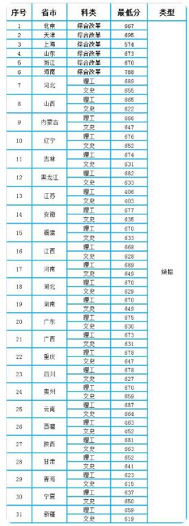 南京大学2020年多少分?2020年南京二月份气温是多少度-图2 南京大学2020年多少分?2020年南京二月份气温是多少度-图2