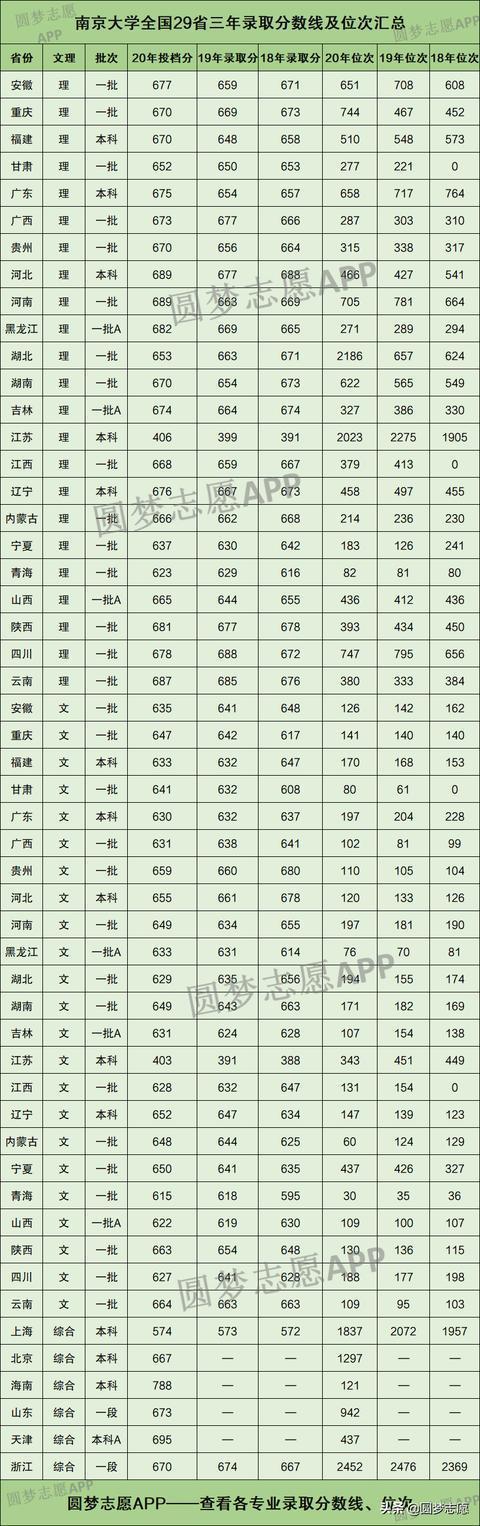 南京大学2020年多少分?2020年南京二月份气温是多少度-图3 南京大学2020年多少分?2020年南京二月份气温是多少度-图3